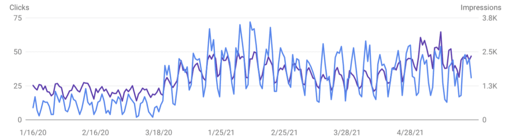 Chart of increasing website visits