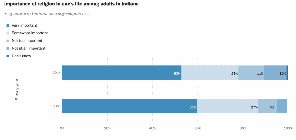 A chart showing the decline in the important of religion in one's life among adults in Indiana.