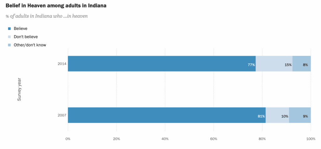 A chart showing the change in adults in Indiana beliefs on heaven from 2007-2014.